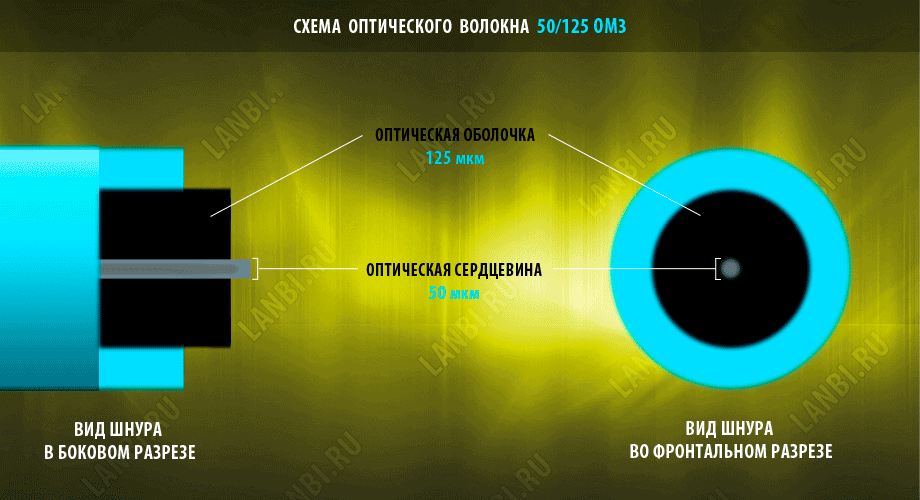 Схема оптического волокна 50/125 OM3